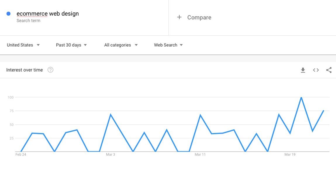 ecommerce web design company Google trends chart