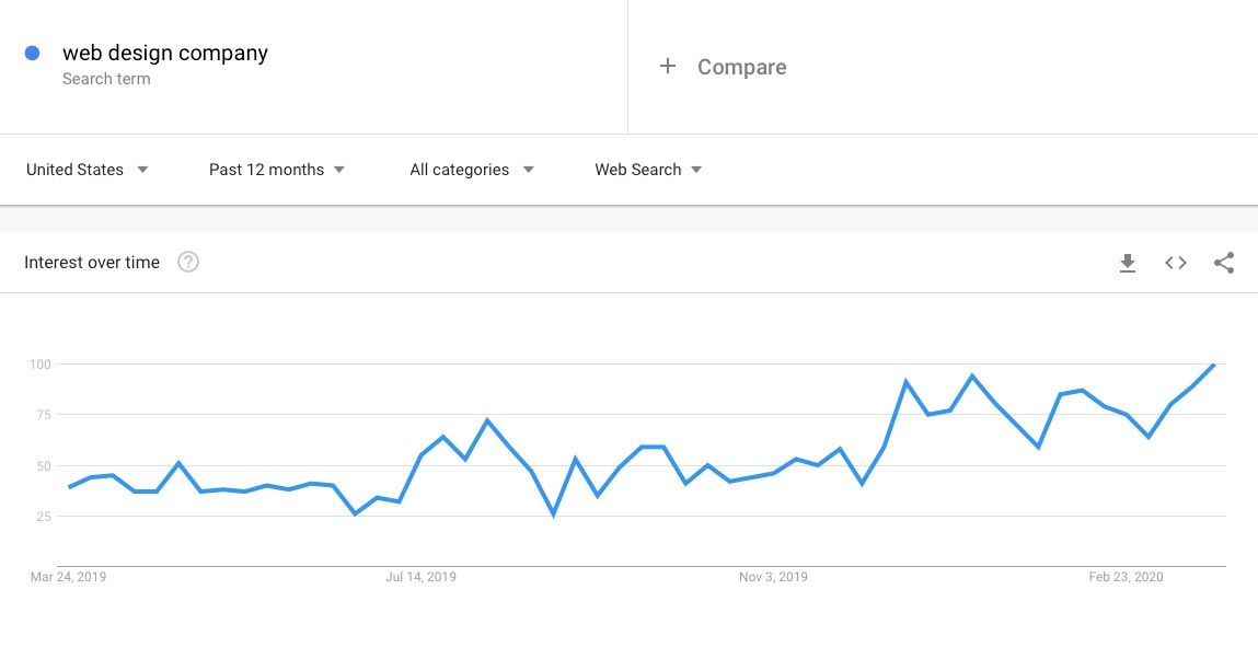 web design company Google trends chart